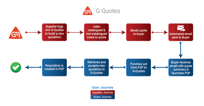 G-Quotes如何与您的P2P解决方案一起工作