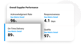 供应商关系应该是伙伴关系。但总经常,关于PO变化的误解导致手指指向。凭借Sourceday,供应商记分卡可供双方使用,并更新24/7。更好的是,您可以轻松查看整个供应商群的性能一目了然。设置自定义分级规则,以反映您的业务的表现意味着什么。