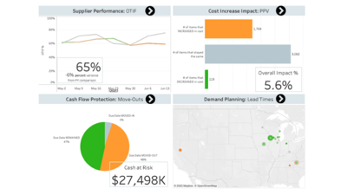 Sourceday.’s Executive Dashboards give executives the ability to visualize supply chain data that would otherwise be hidden and difficult to obtain. These dashboards provide real-time metrics that businesses can immediately take action on to prevent risk and protect revenue.