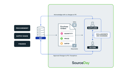 Enable digital collaboration with your suppliers using SourceDay. From requesting quotes to matching invoices and managing all the changes that happen in between, SourceDay allows you to see all direct spend, down to the line item—and pay special attention to the exceptions that can impact your revenue and create risk.