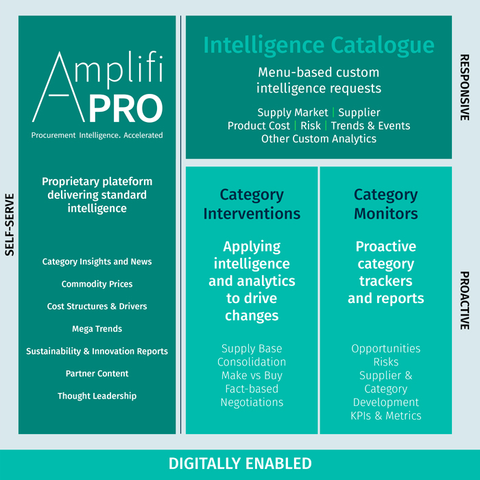 我们的解决方案旨在将内部数据和外部市场发展联系起来,以识别和提供直接和间接类别的价值