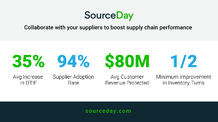 SourceDay解决方案在您和您的供应商之间创建实时可见性和可靠性。此外,它与您的ERP系统集成,确保定价、数量、交货期和交货日期是准确的。有了自动化的工作流程和准确的信息,你可以降低风险。