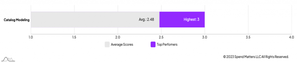 电子采购目录建模